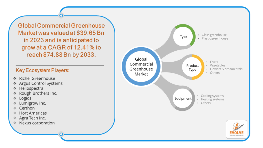 Commercial Greenhouse Market