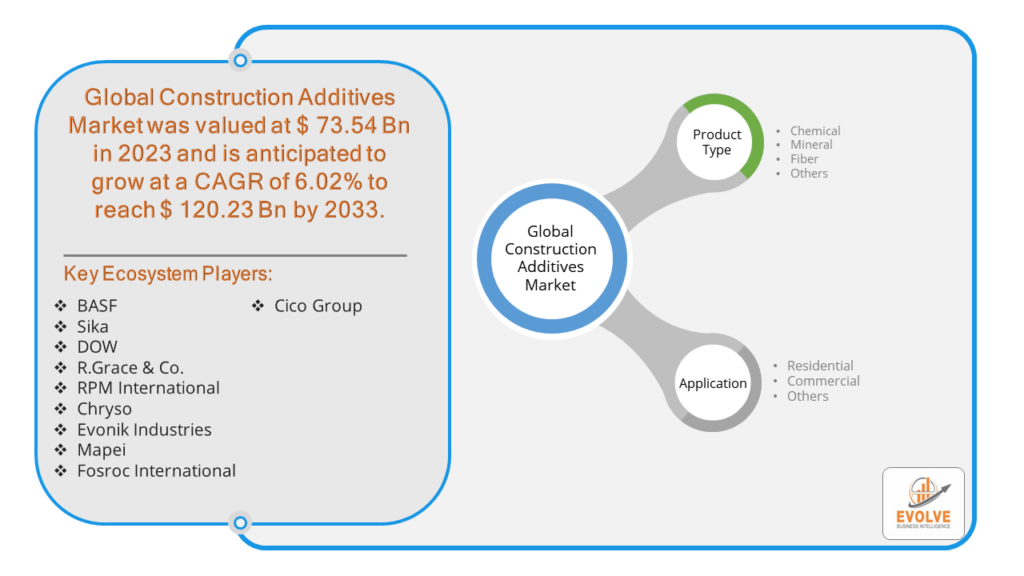 Construction additives Market Overview