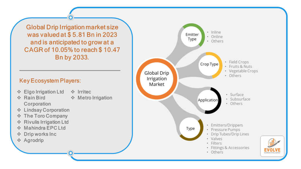 Drip Irrigation market