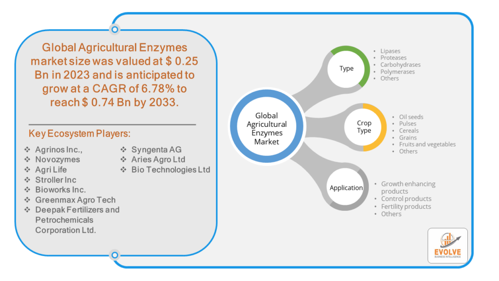 Agriculture enzymes Market