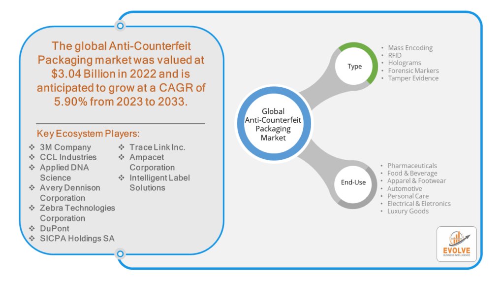 Anti-Counterfeit Packaging Market