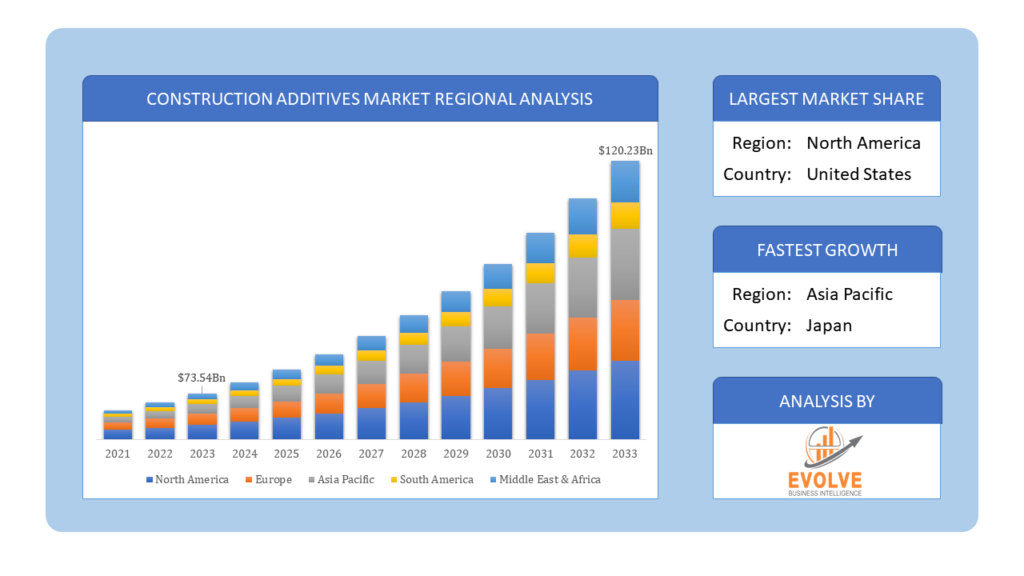 Global Construction additives Market Regional Analysis