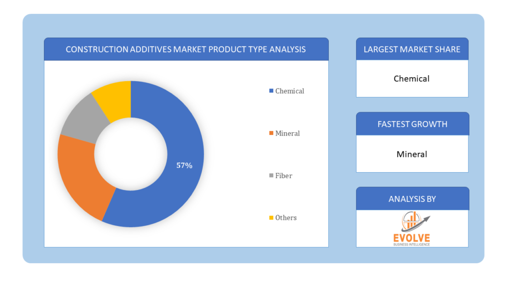 Construction additives Market Product Type Analysis