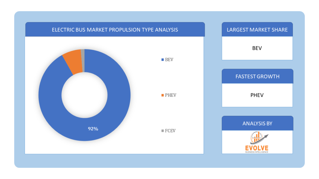 Electric Bus Market propulsion type analysis