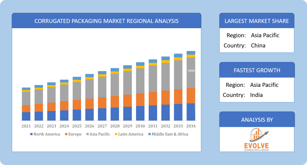 Global Corrugated Packaging Market Forecast | $114.32 Bn by 2033