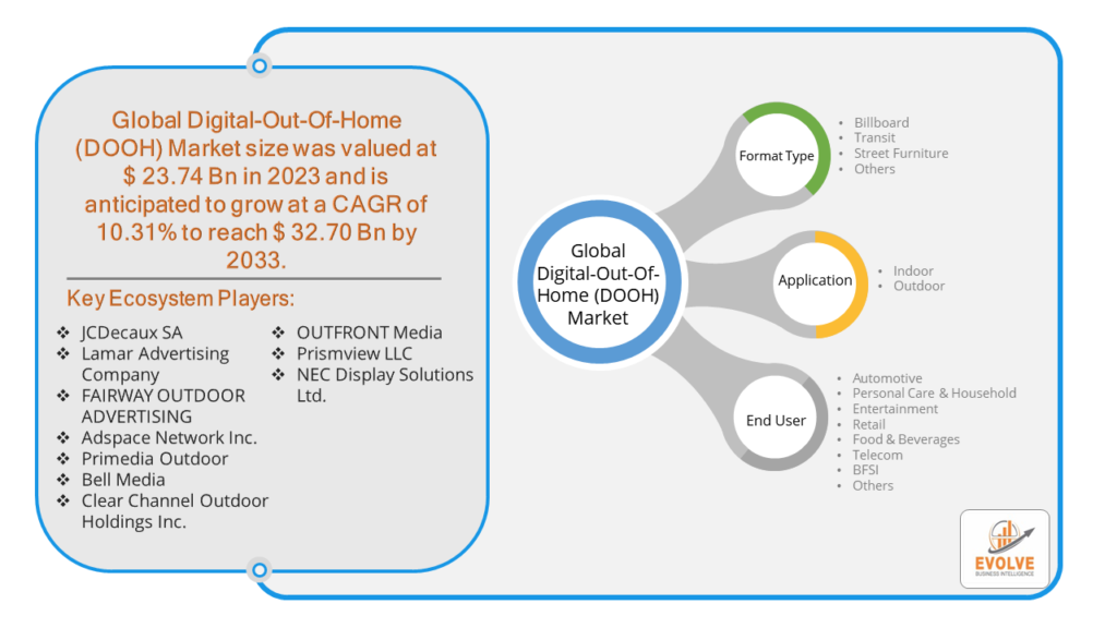 Digital Out Of Home Market