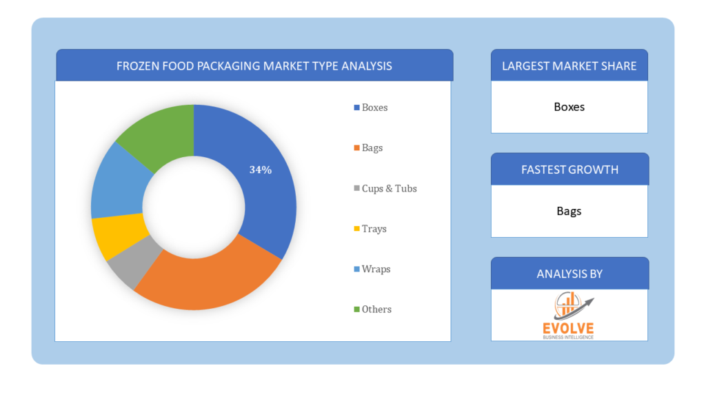 Frozen Food Packaging Market Type Analysis