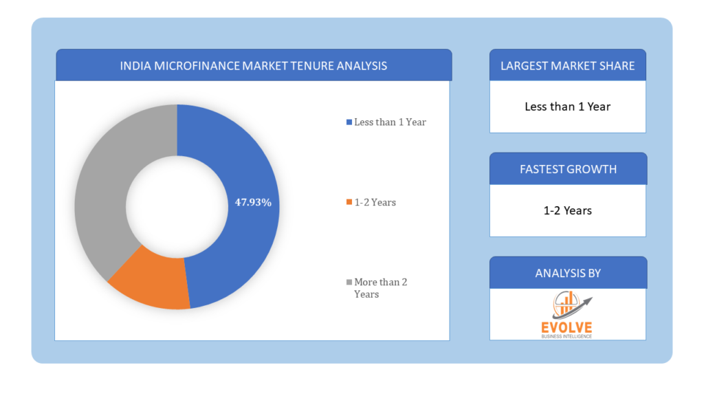 India Microfinance Market tenure analysis