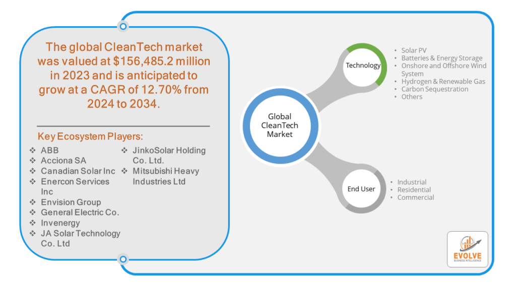 CleanTech Market