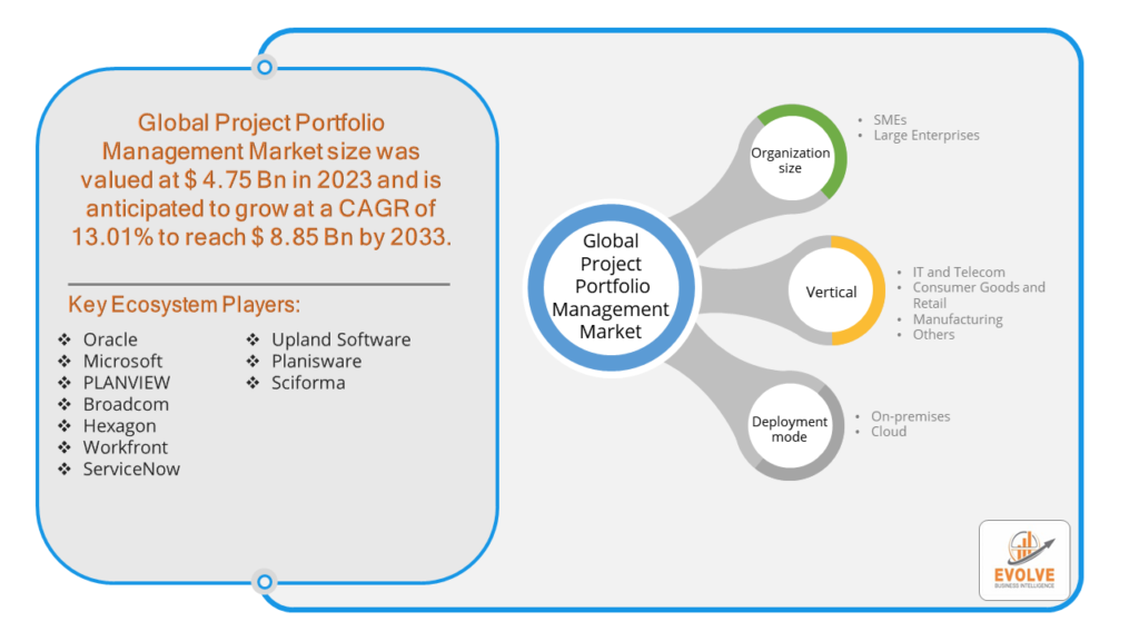 Project Portfolio Management Market