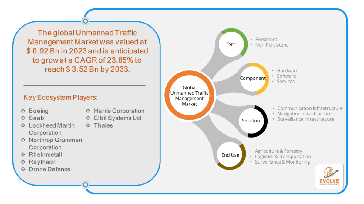 Unmanned Traffic Management Market Forecast | $3.52 Bn by 2033