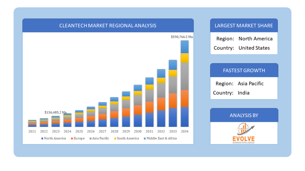 Global CleanTech Market Regional Analysis