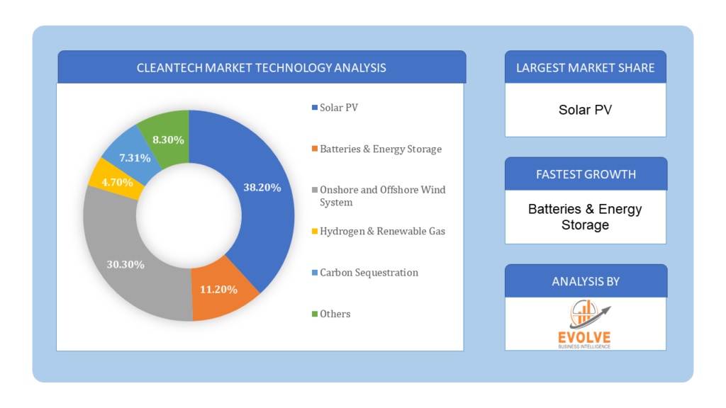 CleanTech Market Technology Analysis