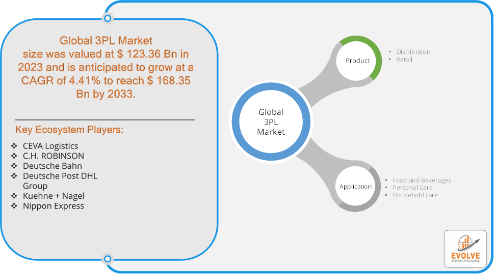 Global 3PL Market