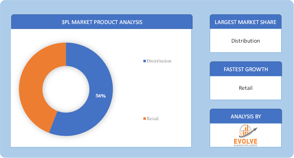 3PL Market Product Analysis