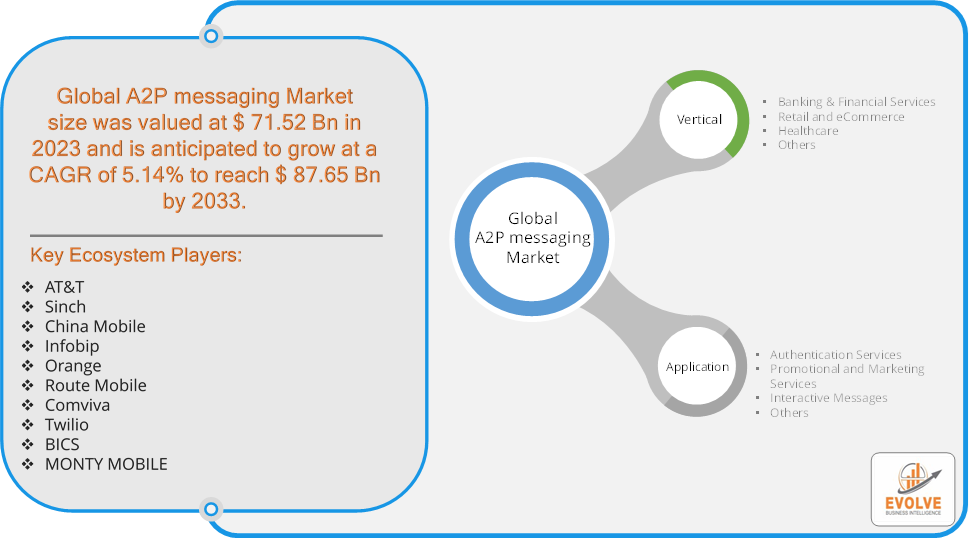 A2P messaging Market