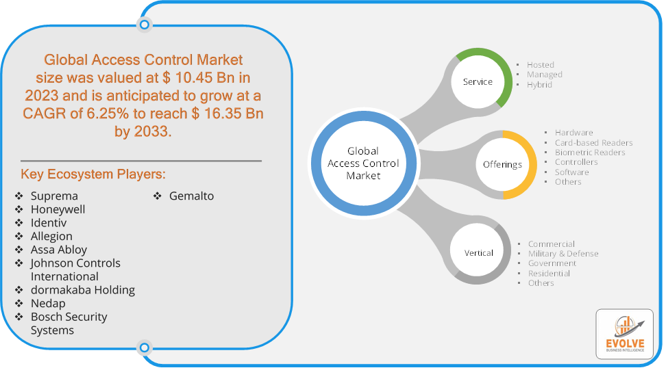 Access Control Market