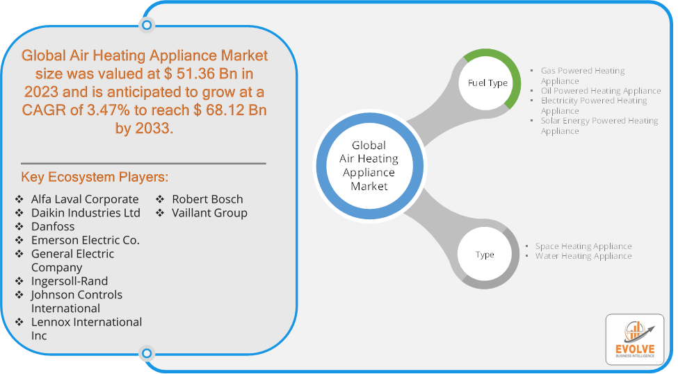 Air Heating Appliance Market