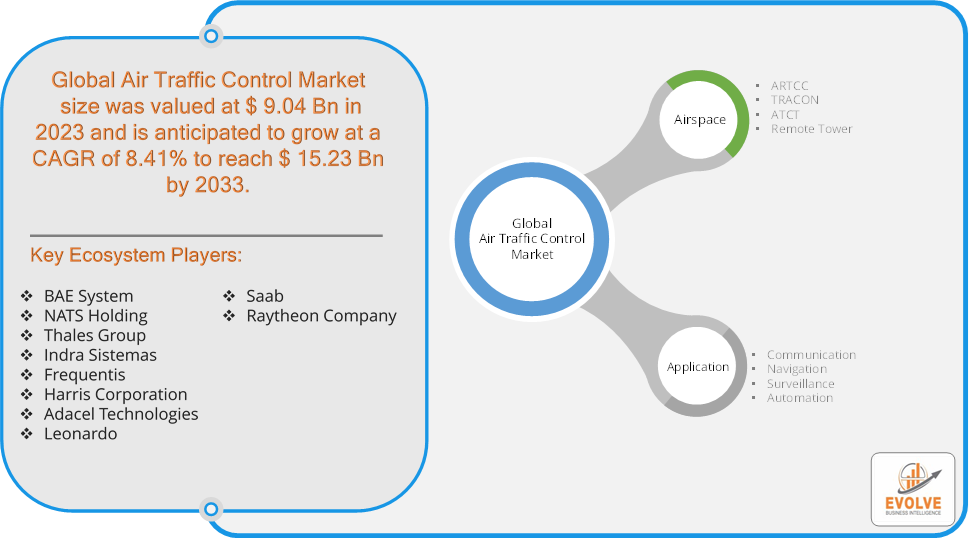 Air Traffic Control Market