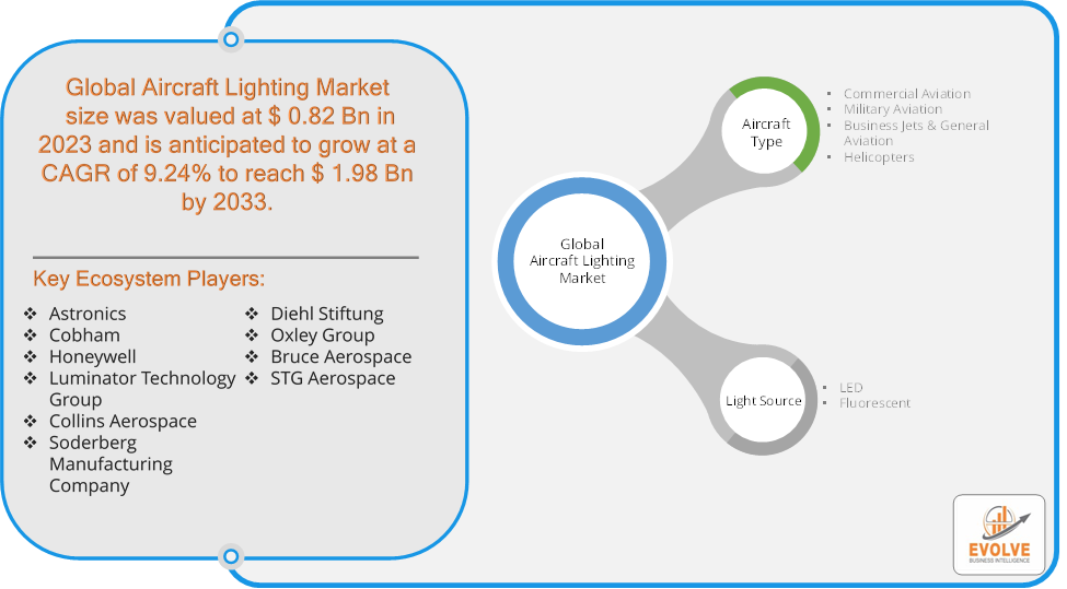 Aircraft Lighting Market