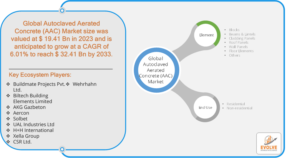 Autoclaved Aerated Concrete (AAC) Market