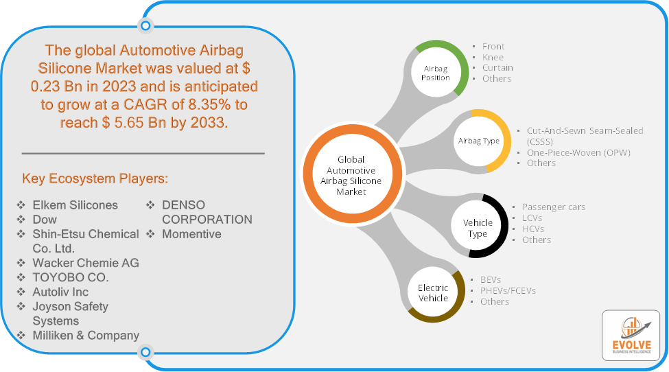 Automotive Airbag Silicone Market