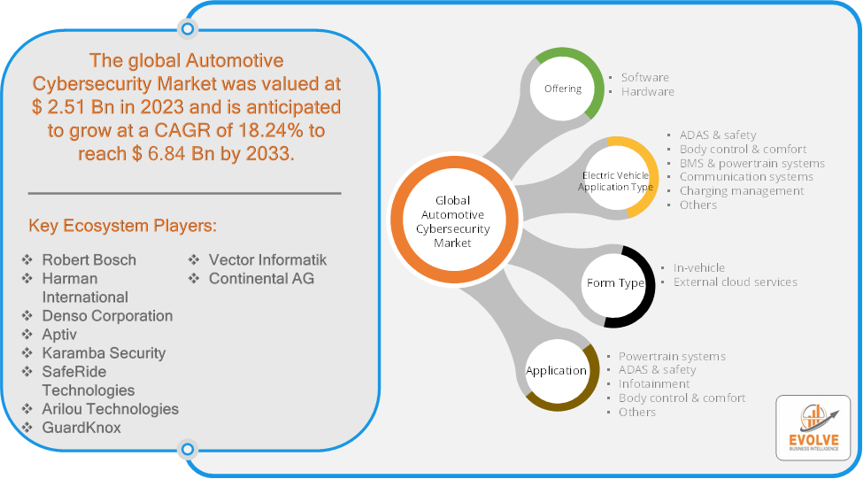 Automotive Cybersecurity Market