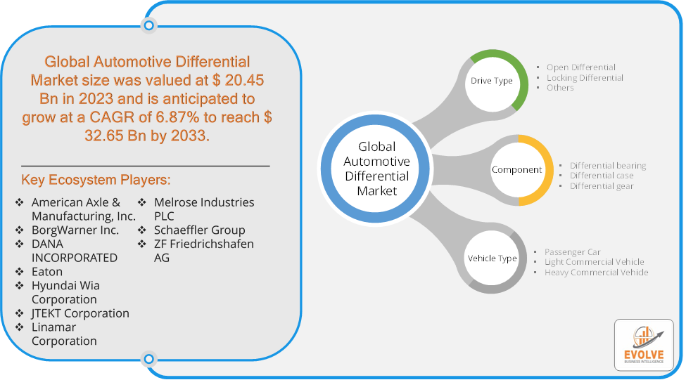 Automotive Differential Market