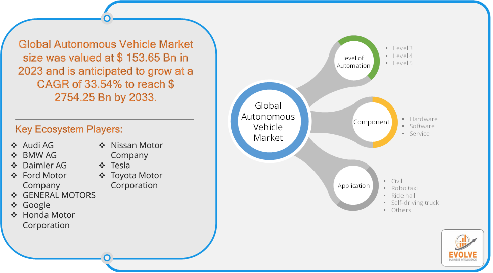 Autonomous Vehicle Market