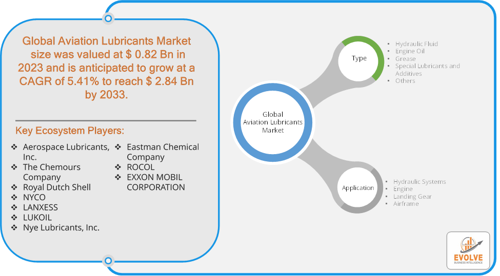 Aviation Lubricants Market