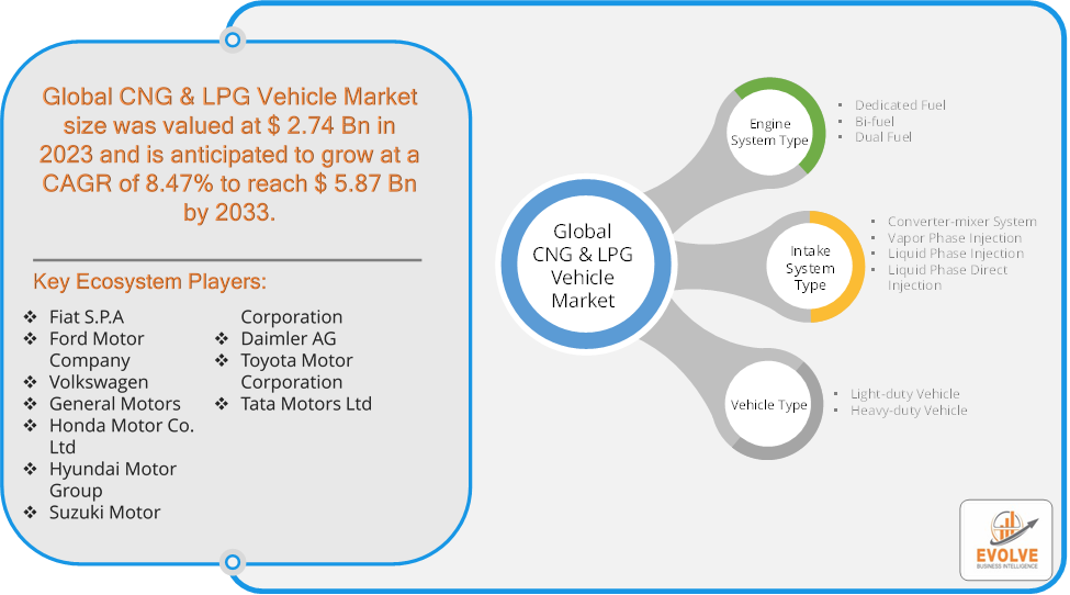 CNG & LPG Vehicle Market