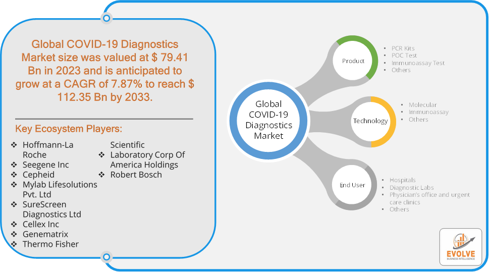 COVID-19 Diagnostics Market