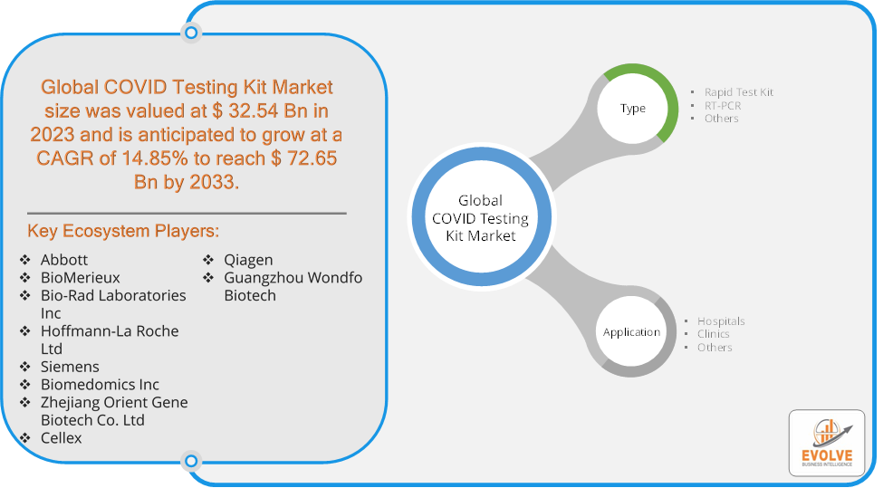 COVID Testing Kit Market