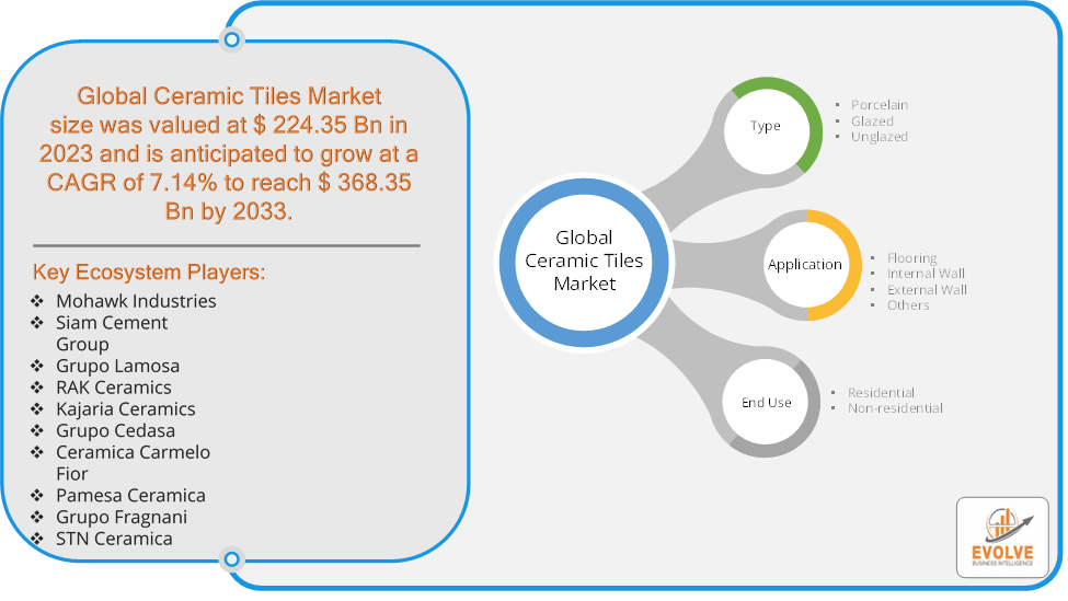 Ceramic Tiles Market