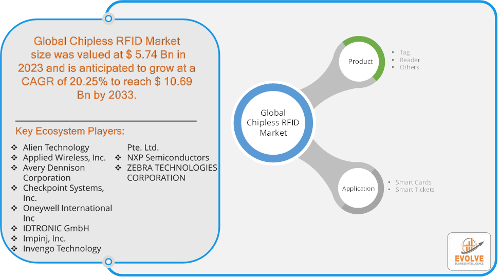 Chipless RFID Market