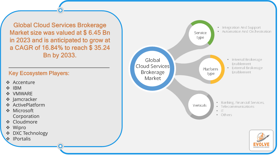 Cloud Services Brokerage Market