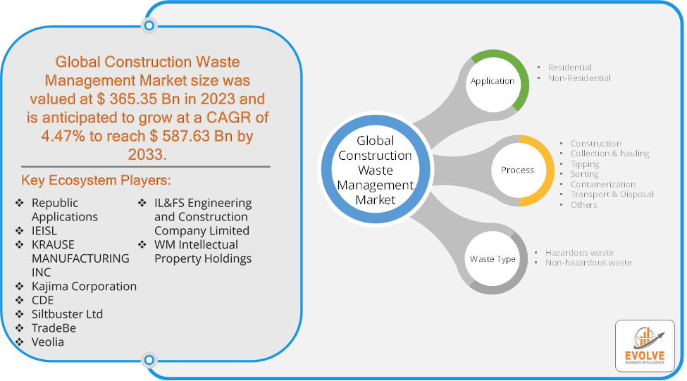 Construction Waste Management Market