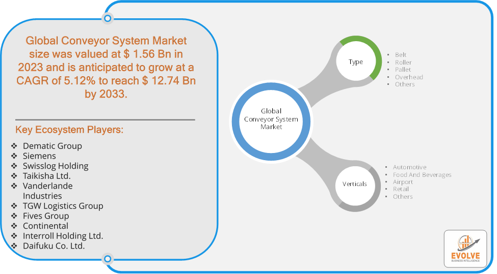 Conveyor System Market