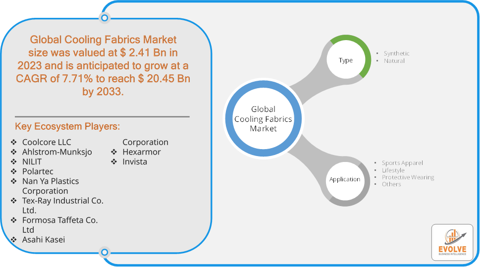 Cooling Fabrics Market 