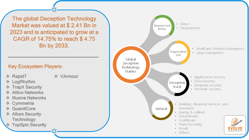 Deception Technology Market