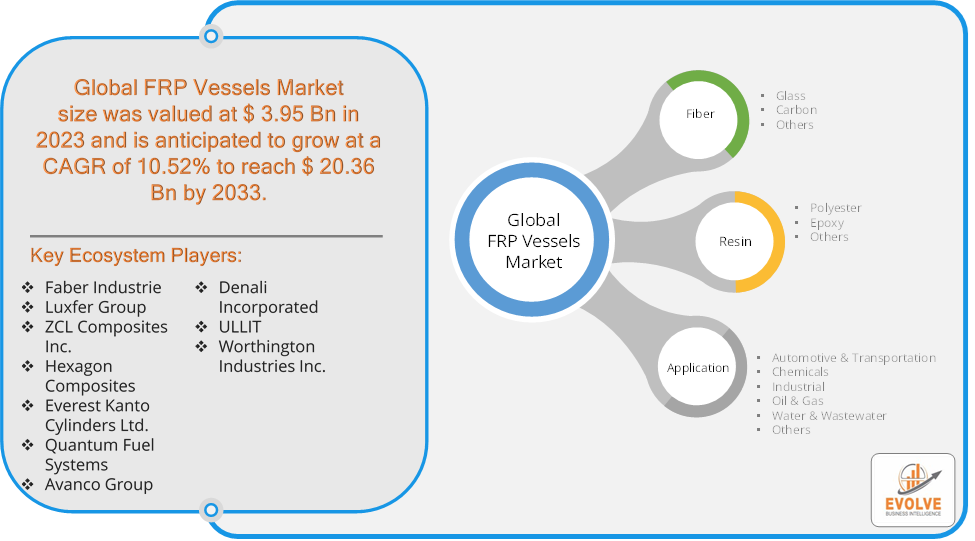 FRP Vessels Market