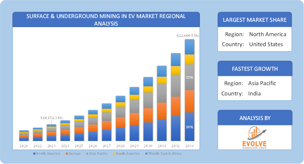 Global Surface and Underground Mining In EV market Regional Analysis