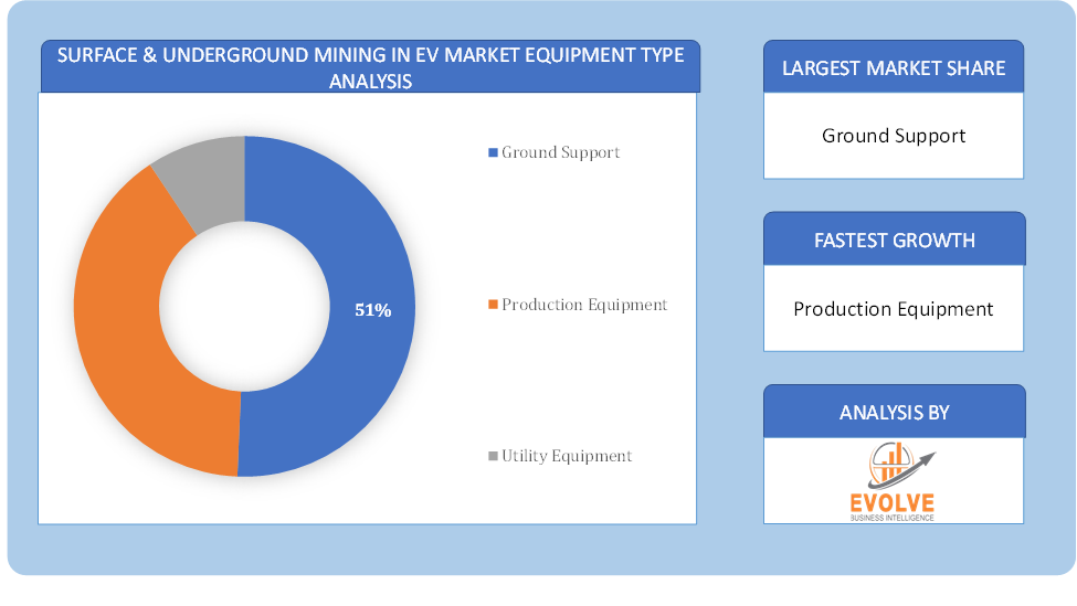 Global Surface and Underground Mining in EV Market Equipment Type Analysis