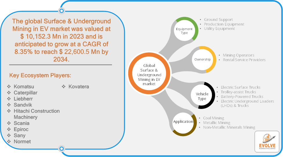 Global Surface and Underground Mining in EV Market