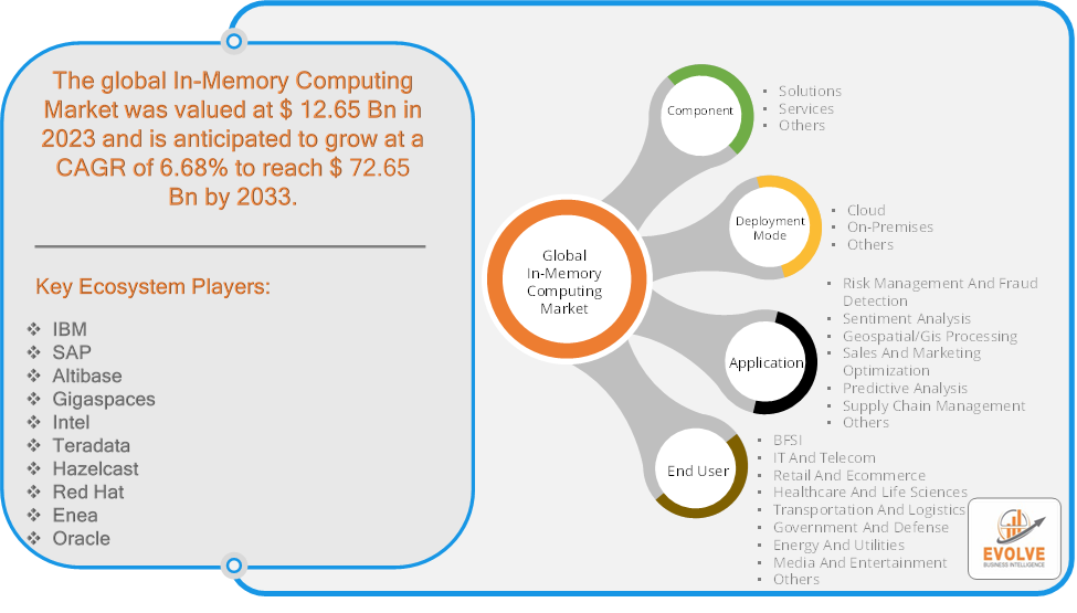 In-Memory Computing Market