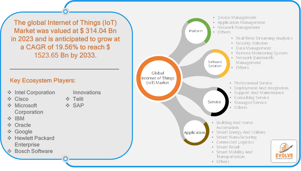 Internet of Things (IoT) Market