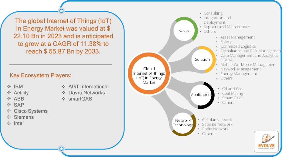 Internet of Things in Energy Market