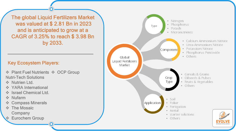 Liquid Fertilizers Market