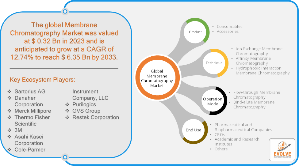 Membrane Chromatography Market