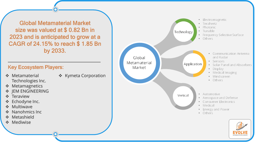 Metamaterial Market